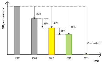 Building Regulations & CO2 Emissions in UK