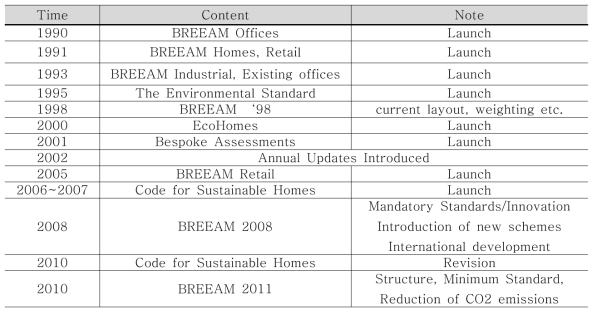 BREEAM 개정 연혁