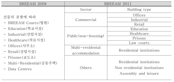 BREEAM 2008과 2011의 Scheme 비교