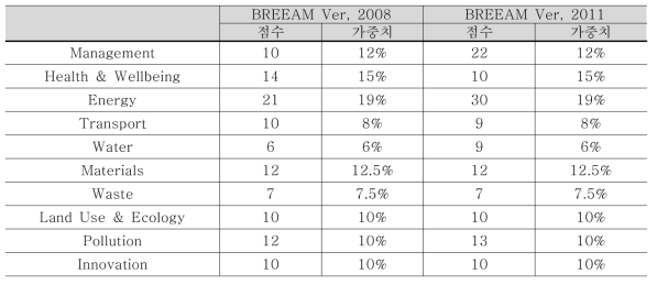 BREEAM 2008과 BREEAM 2011 평가항목 및 점수