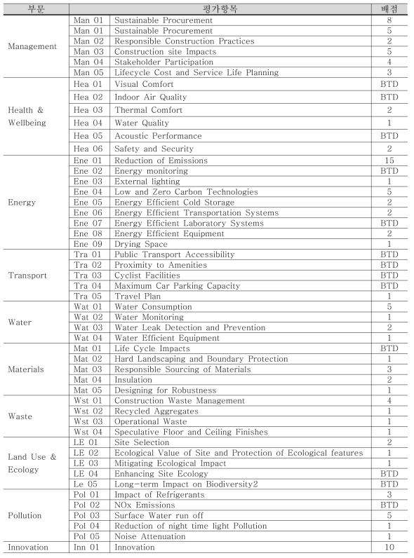 BREEAM 평가항목