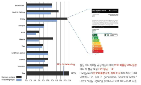 7 More London BREEAM 점수