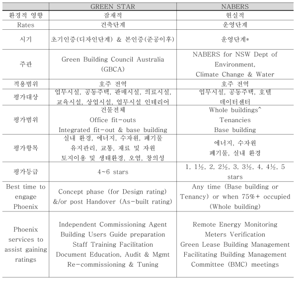 Green Star와 NABERS 비교