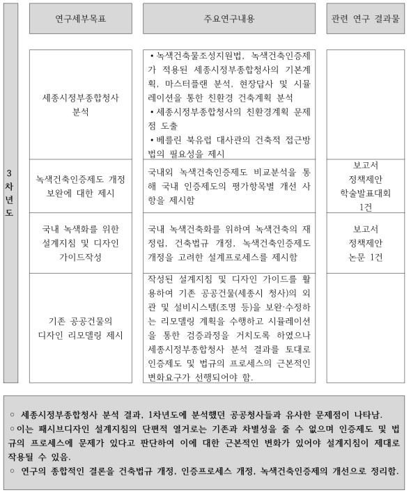 3차년도 연구 목표 및 내용