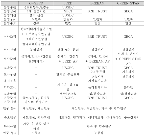 국내외 인증제도 일반사항 비교