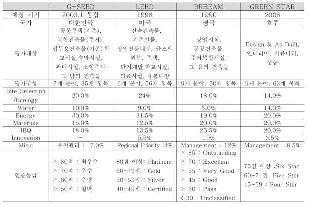 국내외 인증제도 평가항목 비교