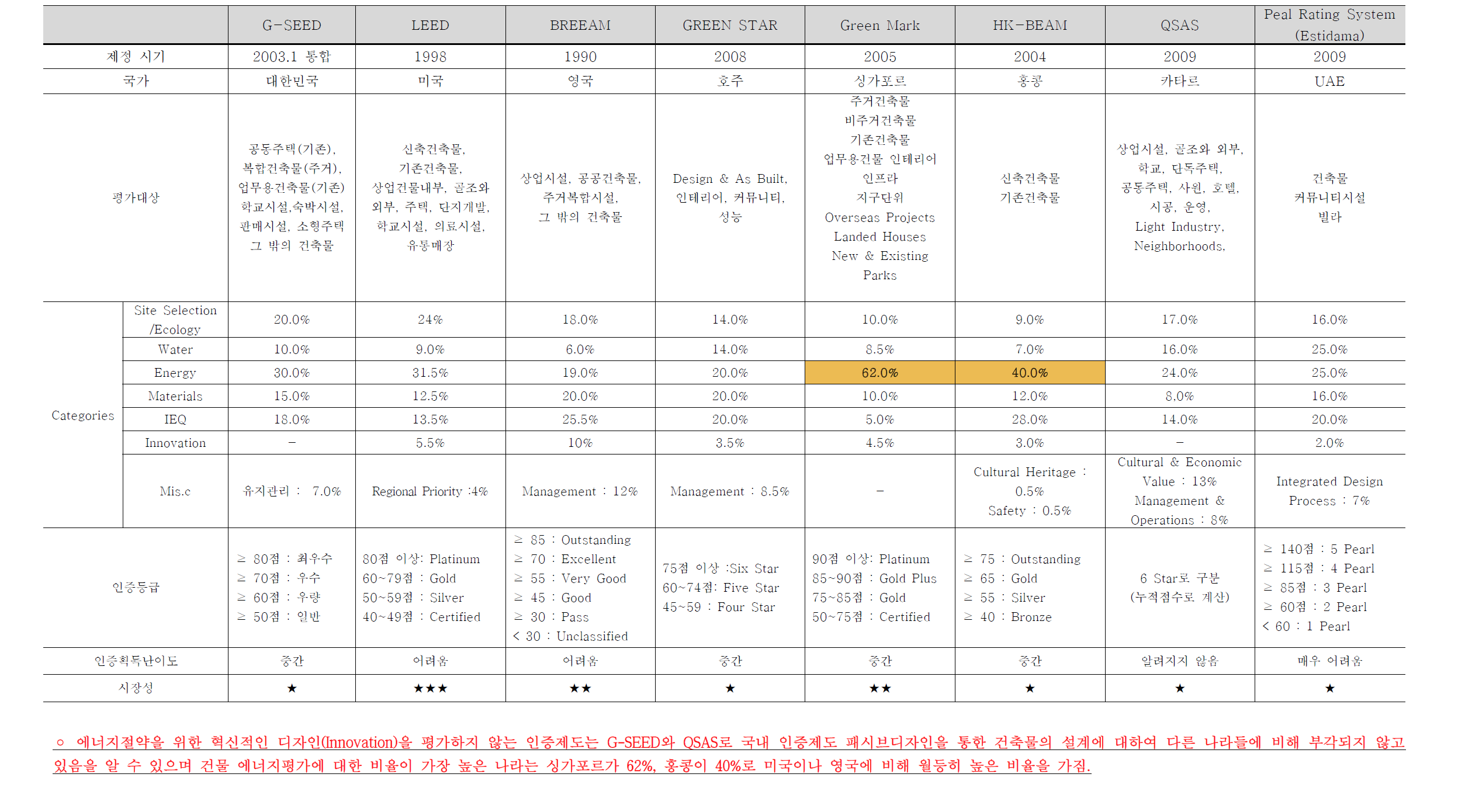 국내외 인증제도 평가항목 비교(국가 추가)