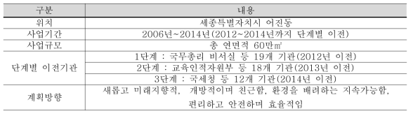 세종시정부종합청사 개요