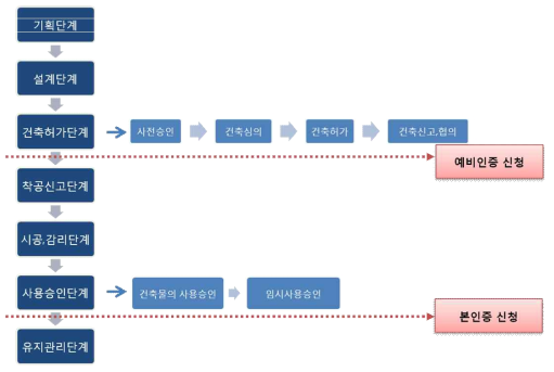 녹색건축인증제 인증 시점