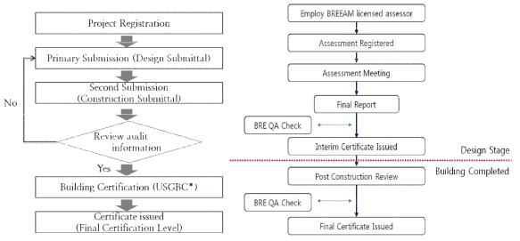 LEED Process(좌), BREEAM Process(우)