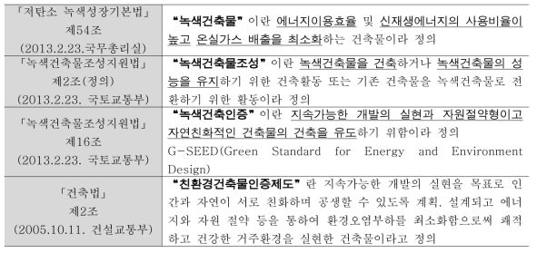 녹색건축 관련 법규에서의 녹색건축에 관한 정의