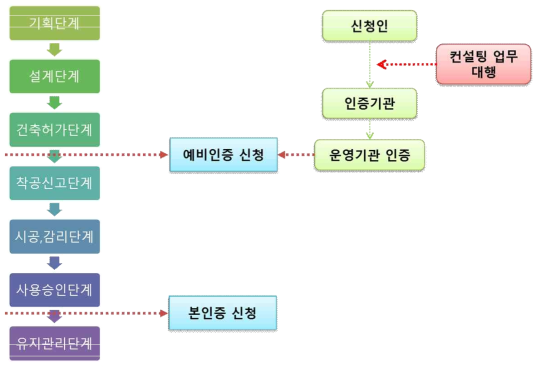 기존 녹색건축인증 신청 시기