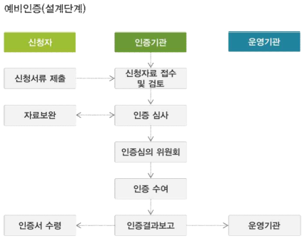 녹색건축인증 절차(예비인증)