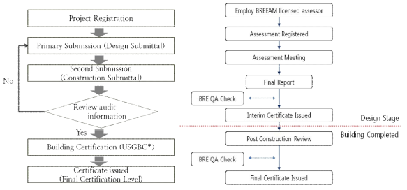 LEED Process(좌), BREEAM Process(우)