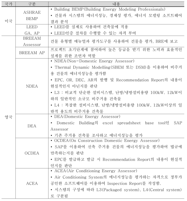 미국과 영국의 녹색건축전문가 및 에너지평가사