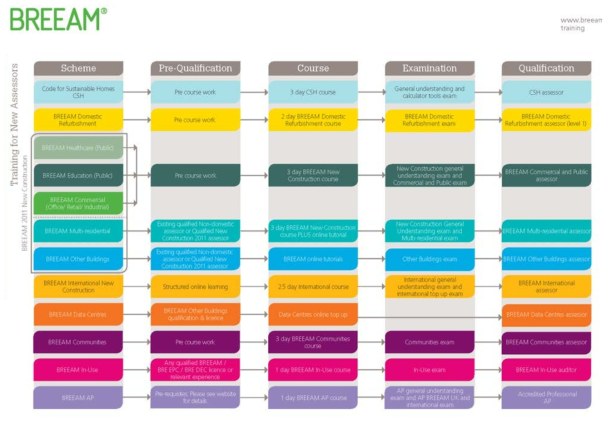 BREEAM Aseessor 자격시험 과정