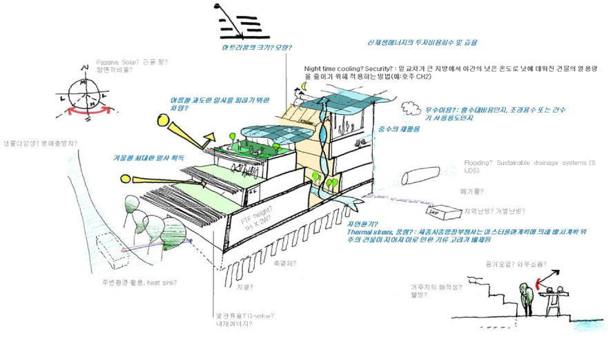 녹색건축계획 초기단계 고려 요소