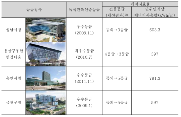 대형공공청사의 건물에너지효율