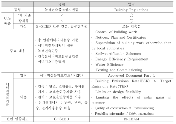 국내외 녹색건축 관련 법규 비교