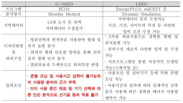 G-SEED와 LEED의 에너지 분석 프로그램 비교
