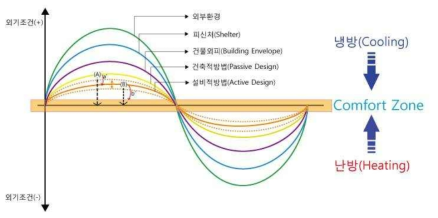 녹색건축과 건축환경