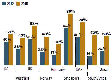 Percentage of Firms with more than 60% Work Green