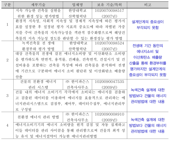 국내 녹색기술 관련 보유기술 또는 특허 현황