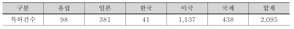 국가별 특허 출원 건수