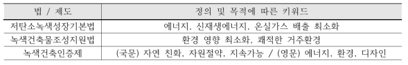 국내 녹색건축 관련법의 정의에 따른 키워드