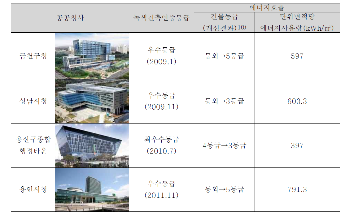 대형공공청사의 건물에너지효율