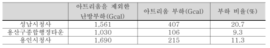 아트리움과 난방부하와의 관계