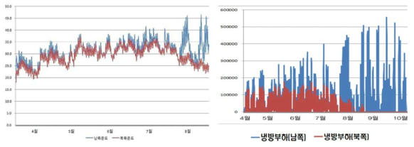 성남시청사 여름철 남북 실내온도 및 냉방부하 분석