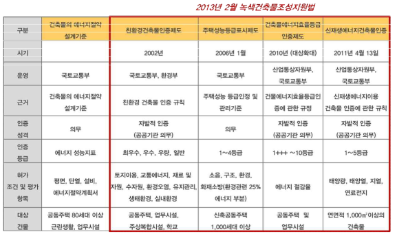 국내 녹색건축 관련 제도