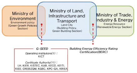 국내 인증제도의 운영 부처