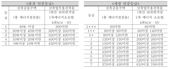 건축물에너지효율등급 개정 전(좌), 후(우) 비교