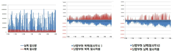 남북 평면 조닝으로 인한 일사량과 부하의 차이