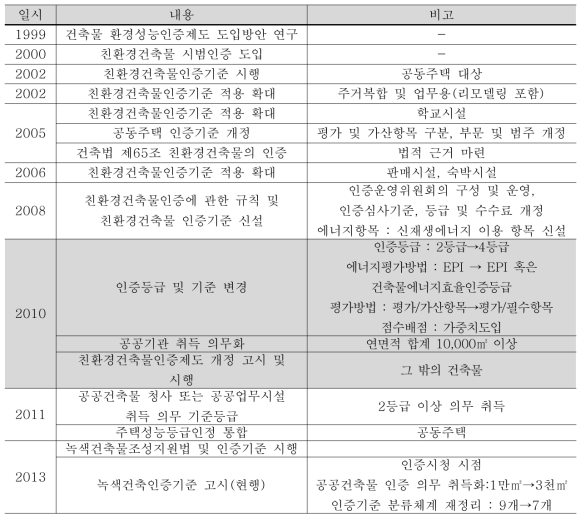 녹색건축인증제 개정 연혁