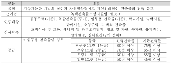 녹색건축인증제도 주요 내용