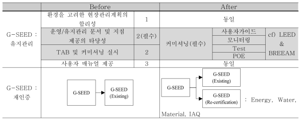 G-SEED 유지관리 및 재인증 제안