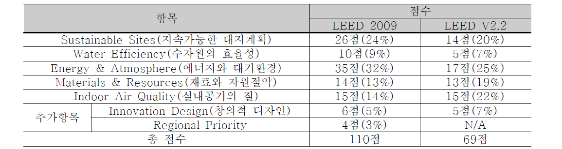 LEED V2.2와 2009의 평가항목별 배점 비교