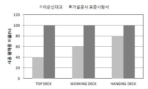 시공활하중 크기 비교