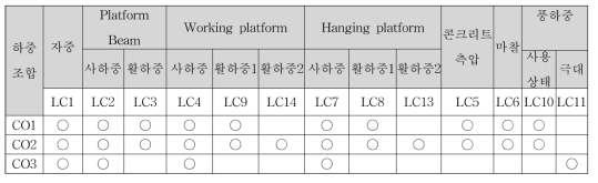 요크의 하중조합