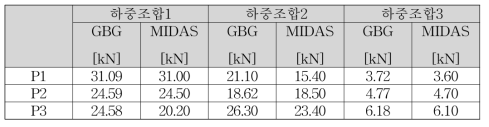 잭의 반력 비교