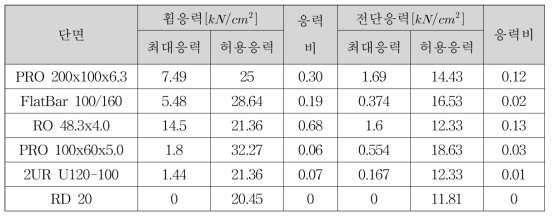 요크의 최대응력과 허용응력