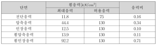 프로토타입 시스템 응력 검토