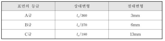 거푸집 널의 변형기준