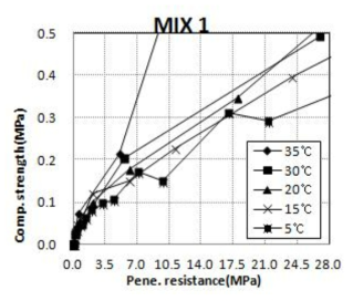 관입저항강도와 압축강도(MIX1)