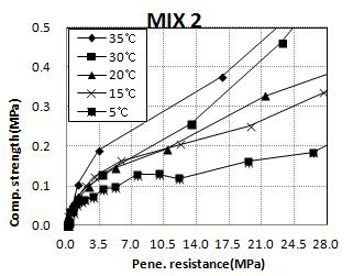 관입저항강도와 압축강도(MIX2)