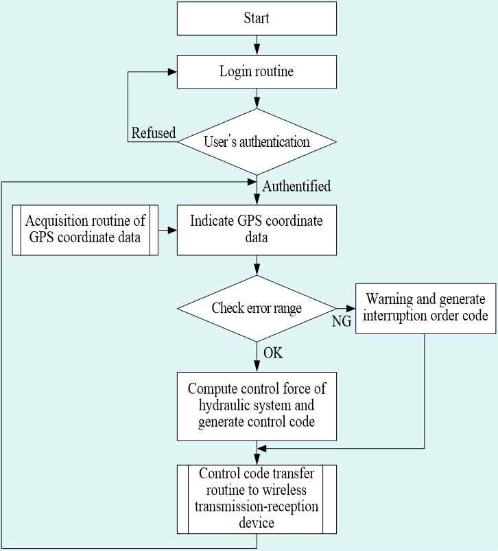 KICS의 Flow Chart