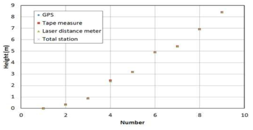GPS, 줄자, 레이저 거리측정기, 토탈스테이션 높이